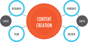 Content creation